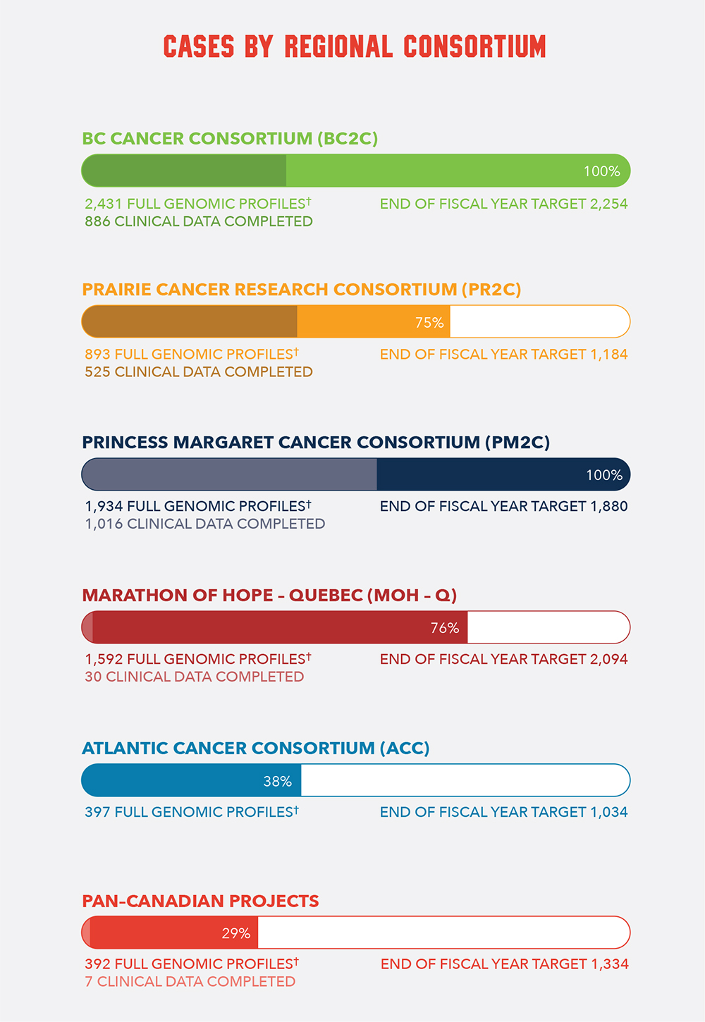 Cases by Regional Consortium