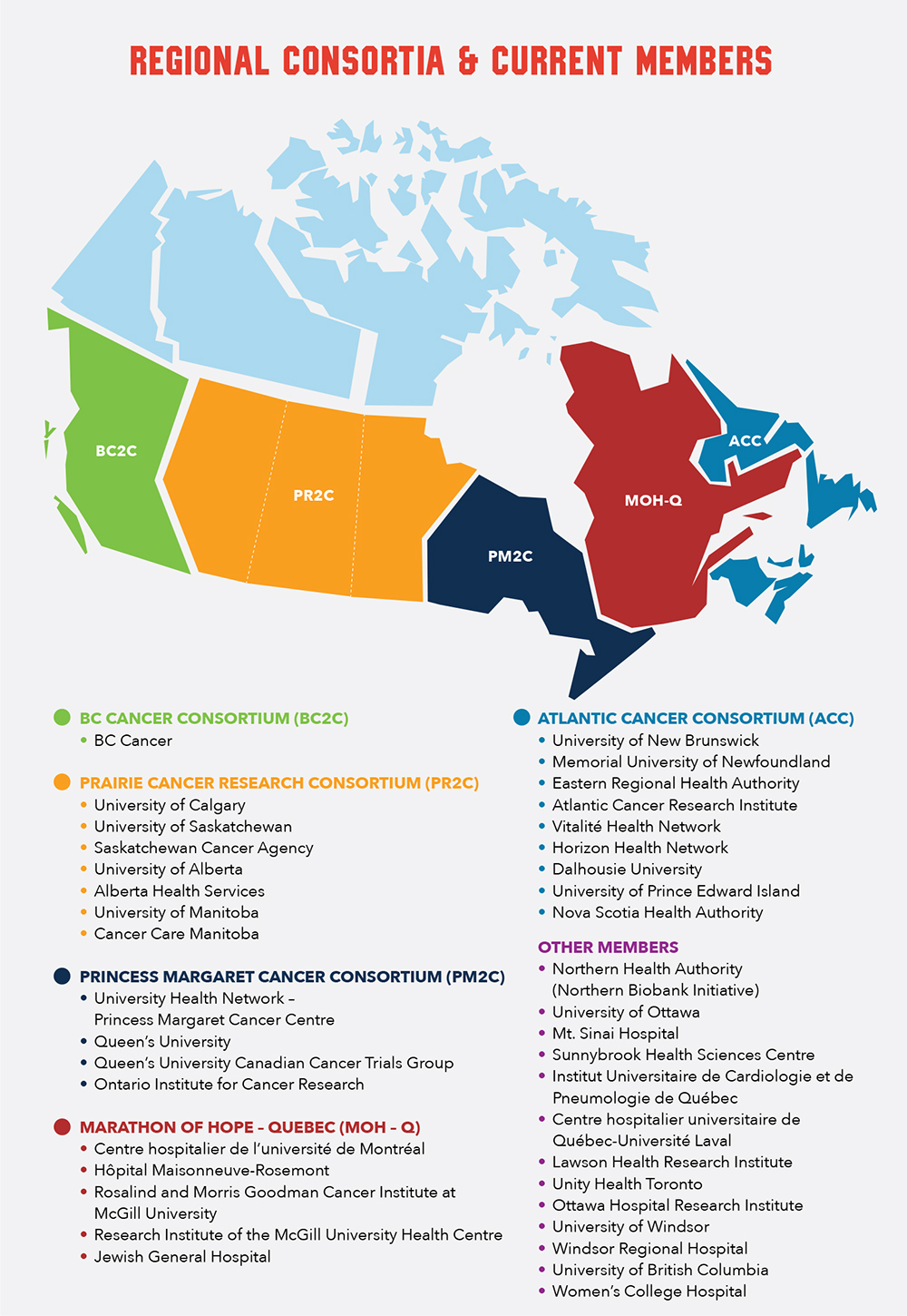 Regional Consortia