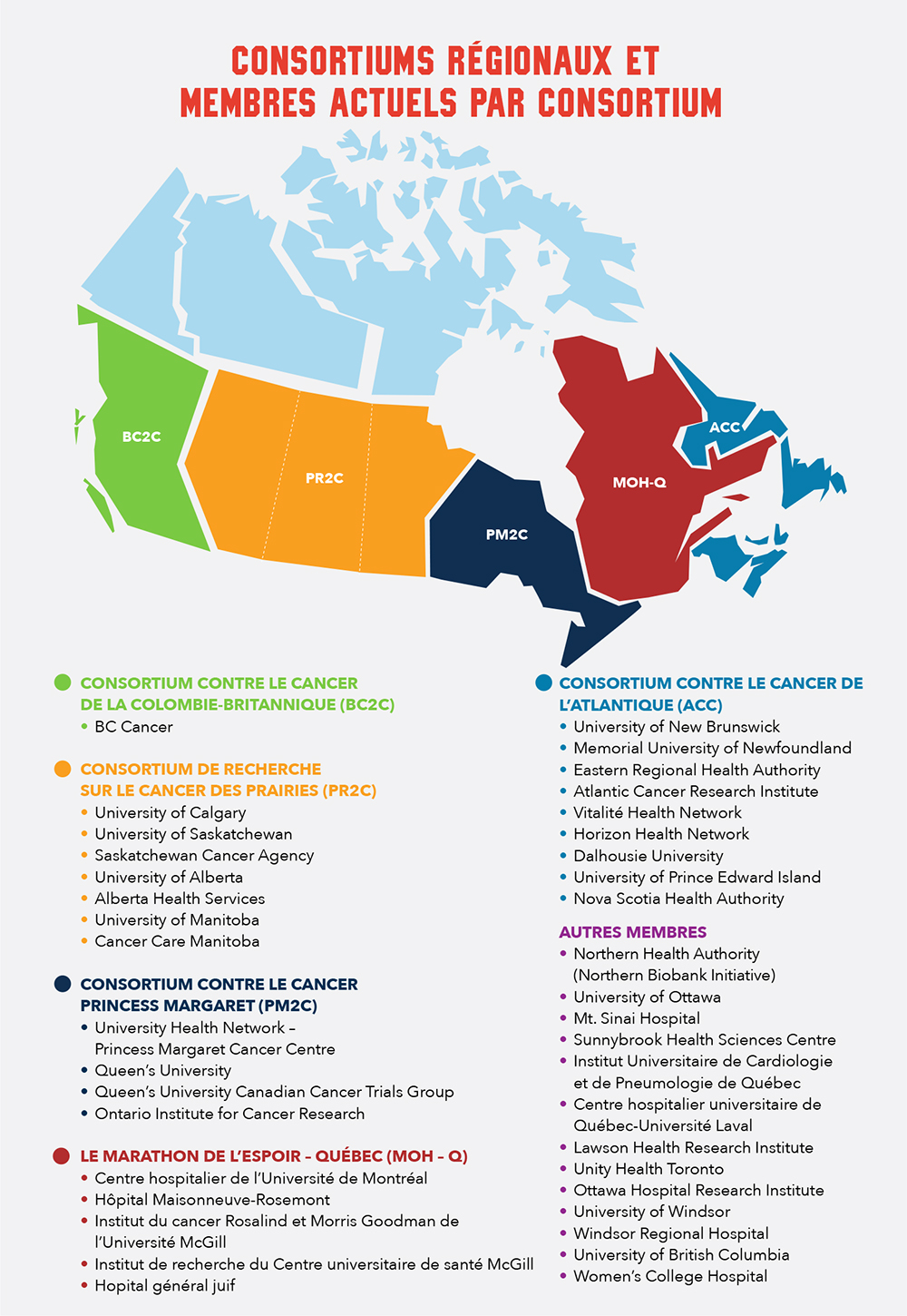 Regional Consortia