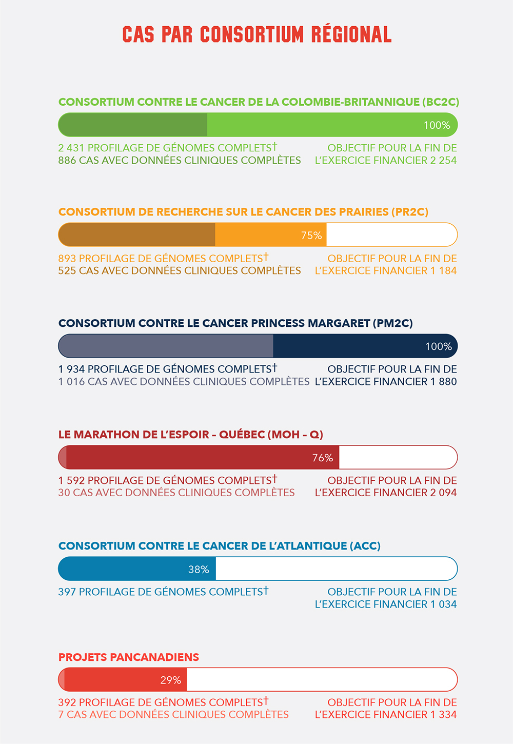 By Regional Consortia