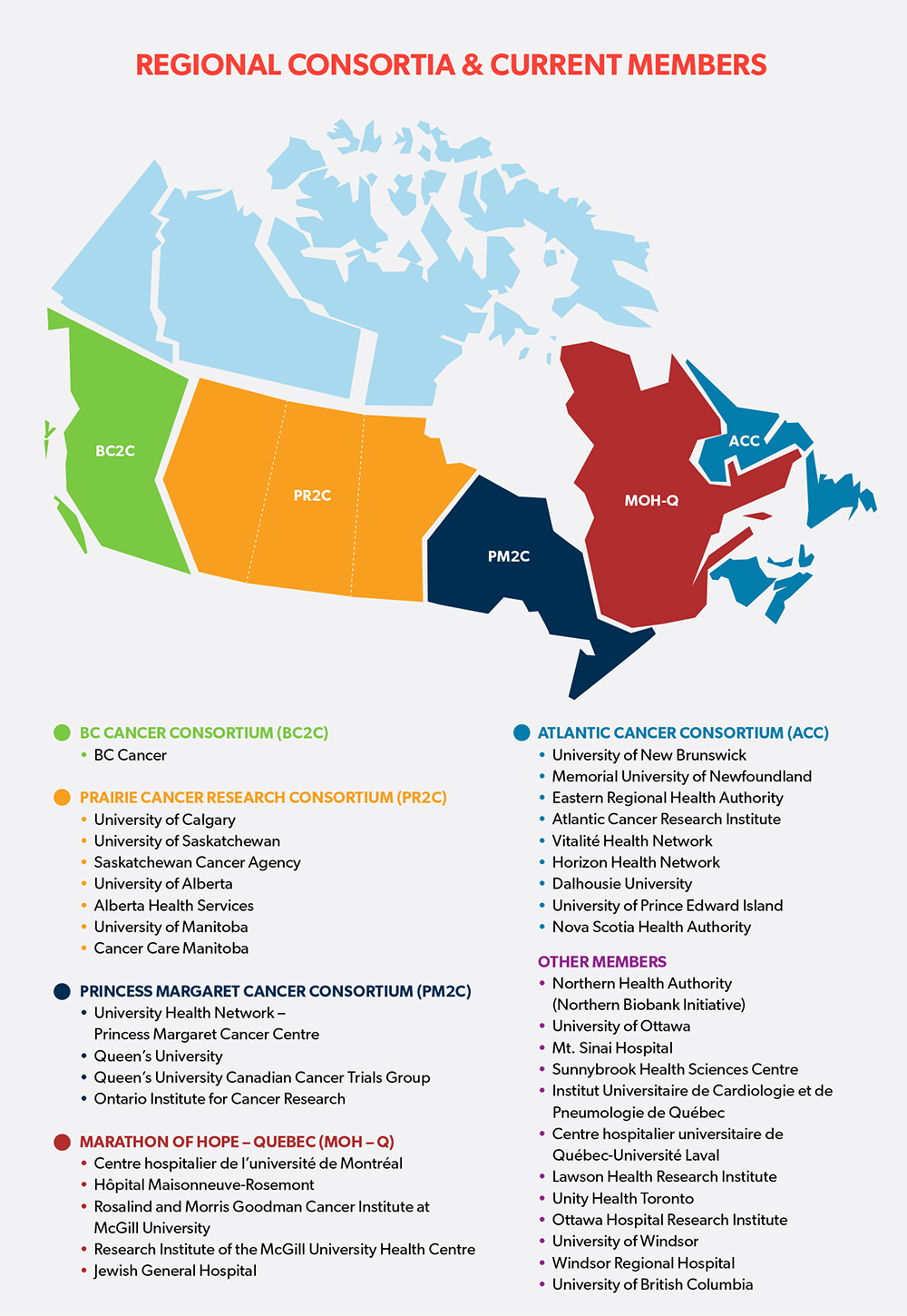 Regional Consortia