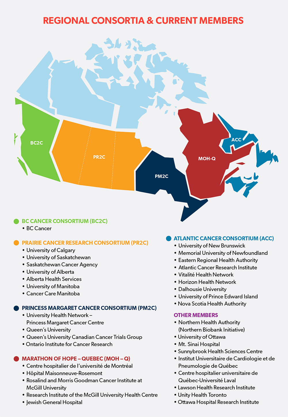 Regional Consortia