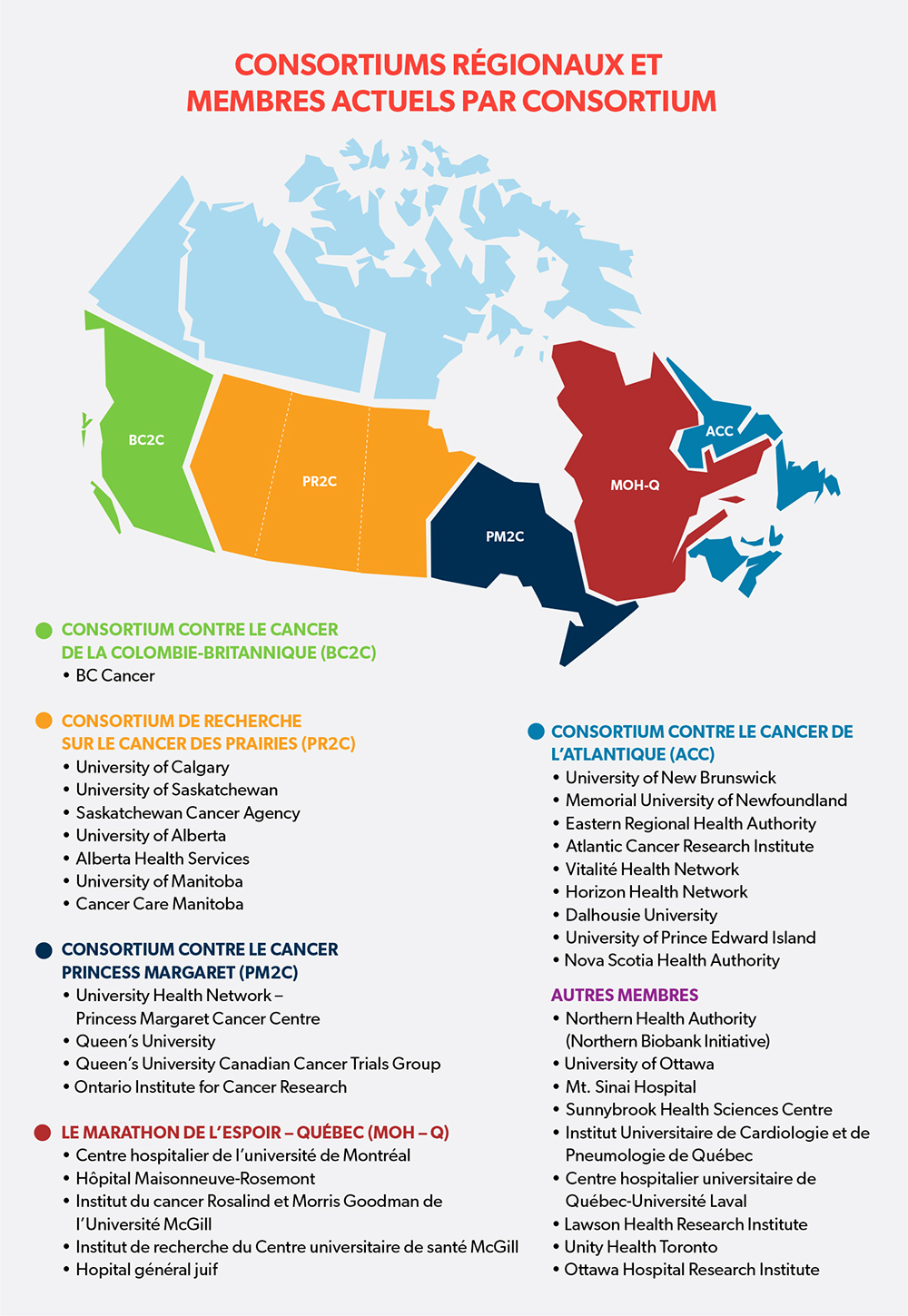 Regional Consortia